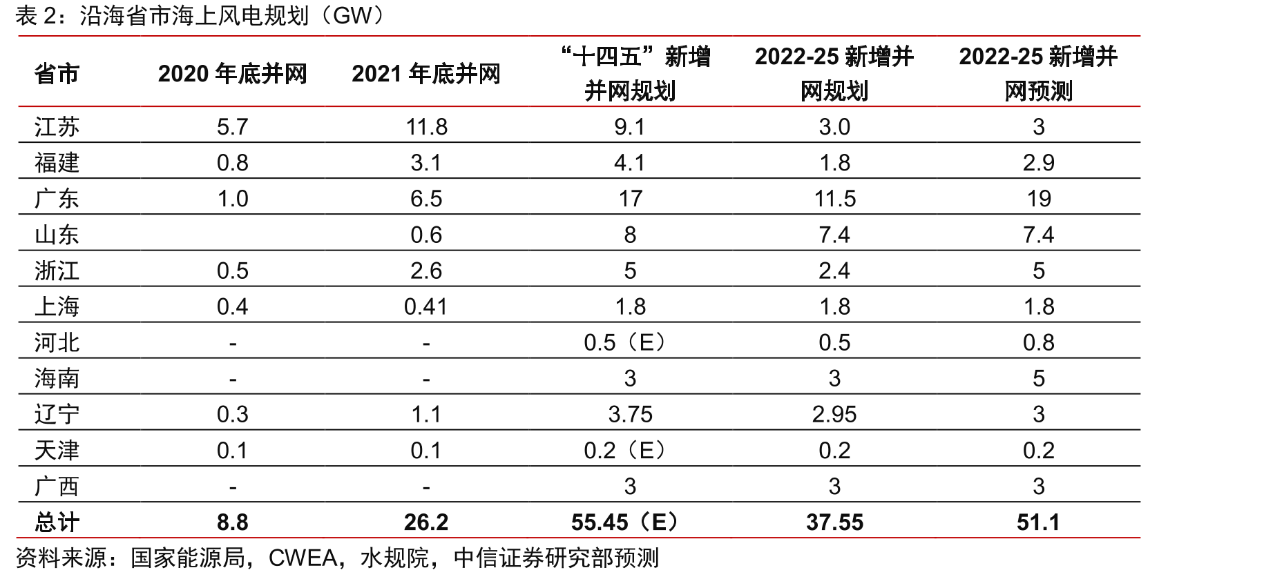 柔性直流送出系统较高压交流送出系统工程造价更低（亿元）_第3页