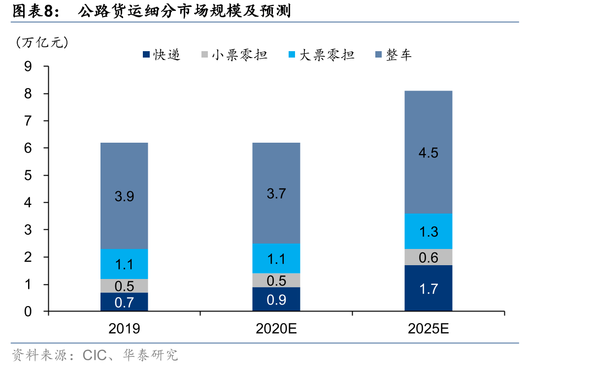 中外狭义公路货运市场规模对比（整车+零担）_第3页