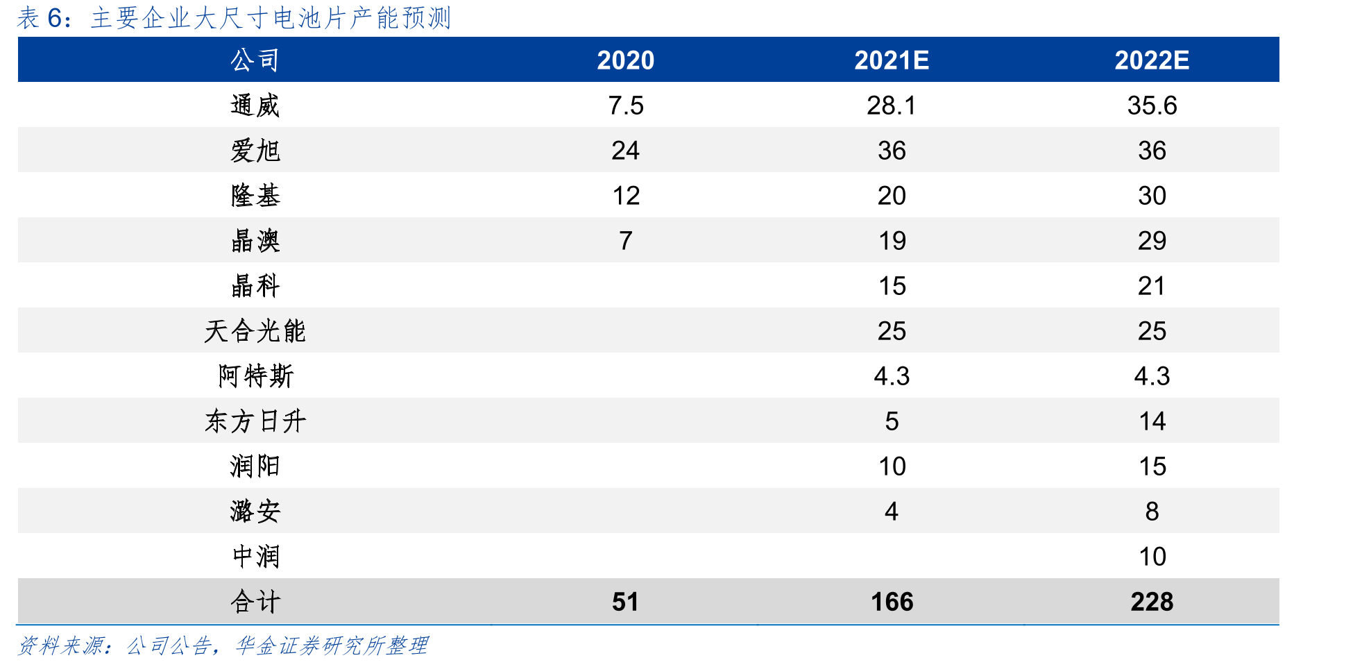 全国风电设备公开招标市场容量(GW)_第5页