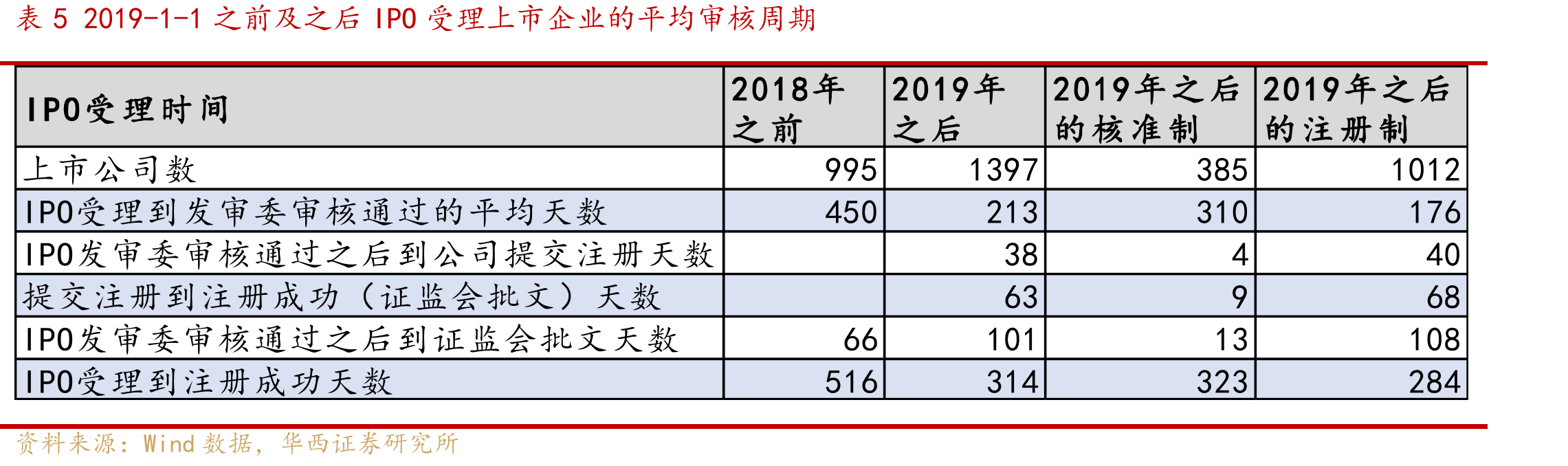 表6各国家和地区股市的上市公司家数及结构（截至2022年底）_第5页