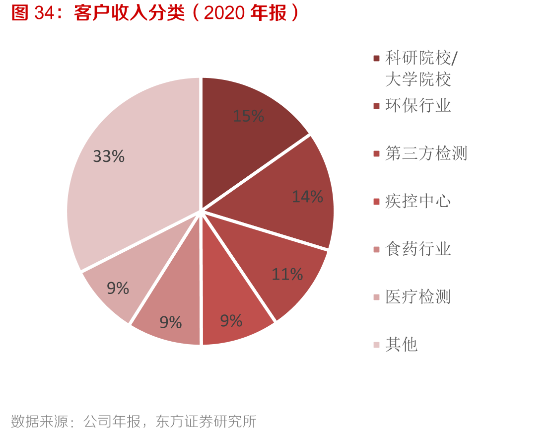 客户收入分类（2020年报）