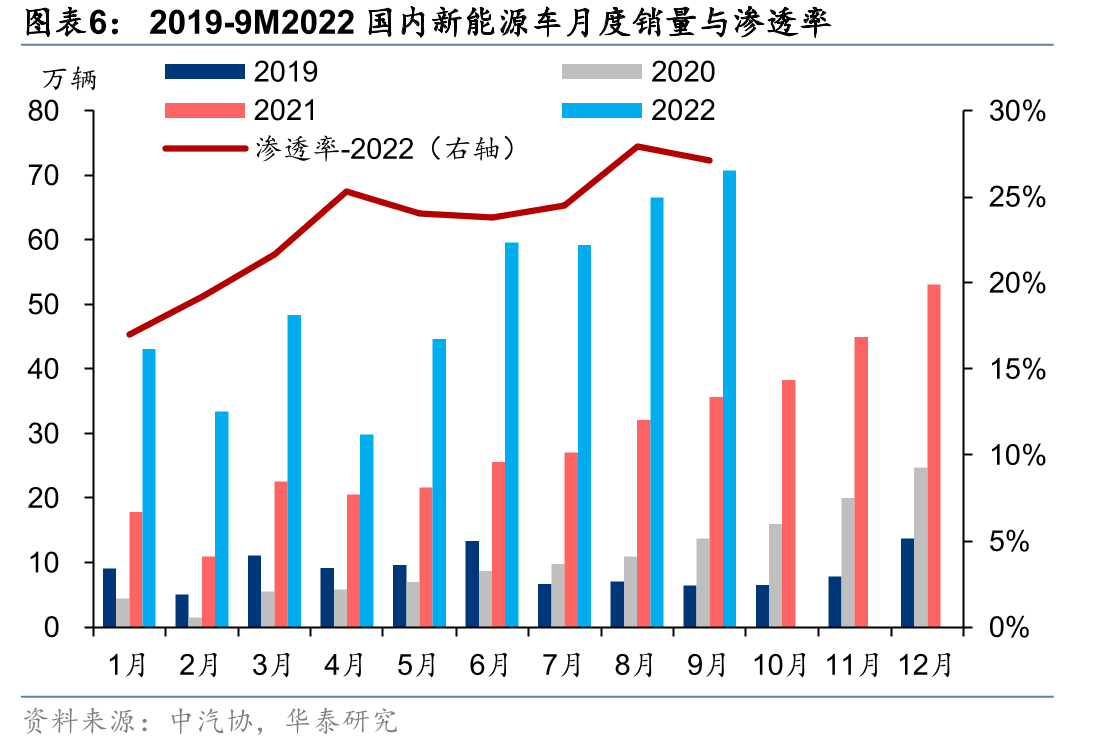 2015年以来储能、光伏、新能车、上证指数变化幅度_第5页