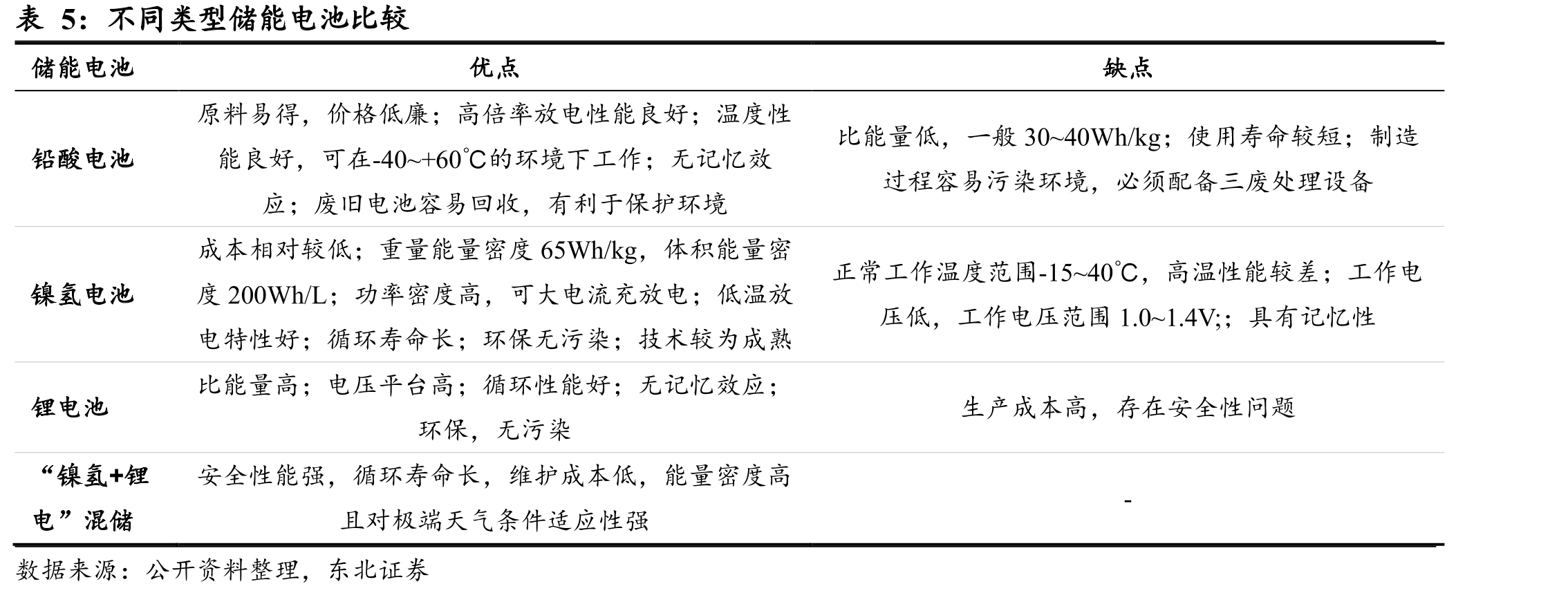 “十四五”期间我国储能行业的相关政策_第5页