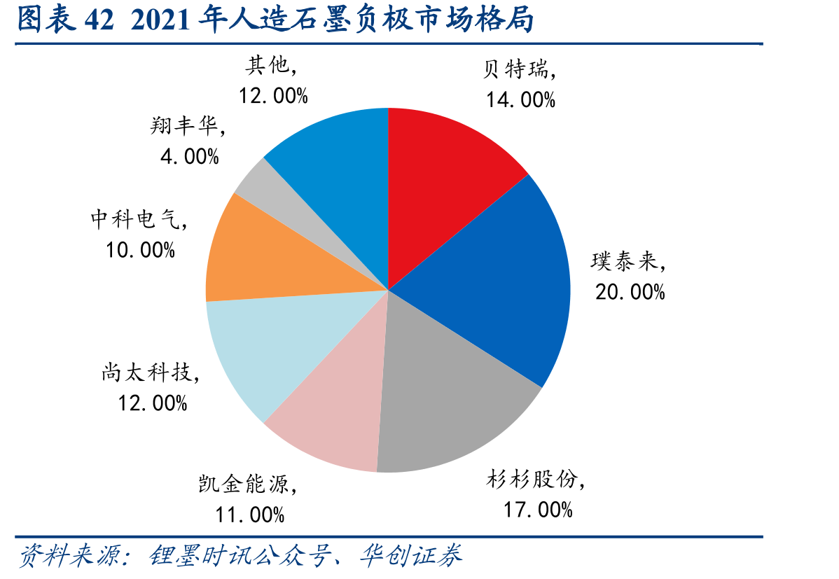 2021年人造石墨负极市场格局