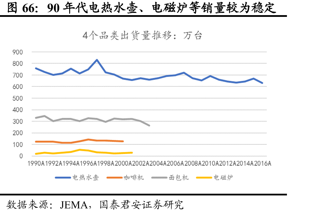 90年代电热水壶、电磁炉等销量较为稳定