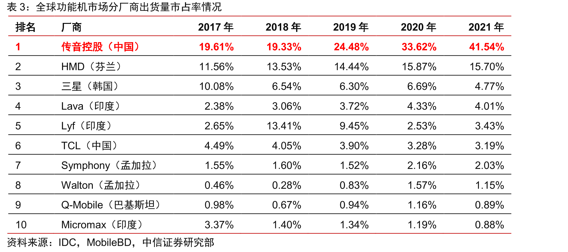 全球部分国家或地区物流绩效指数综合分数情况_第4页