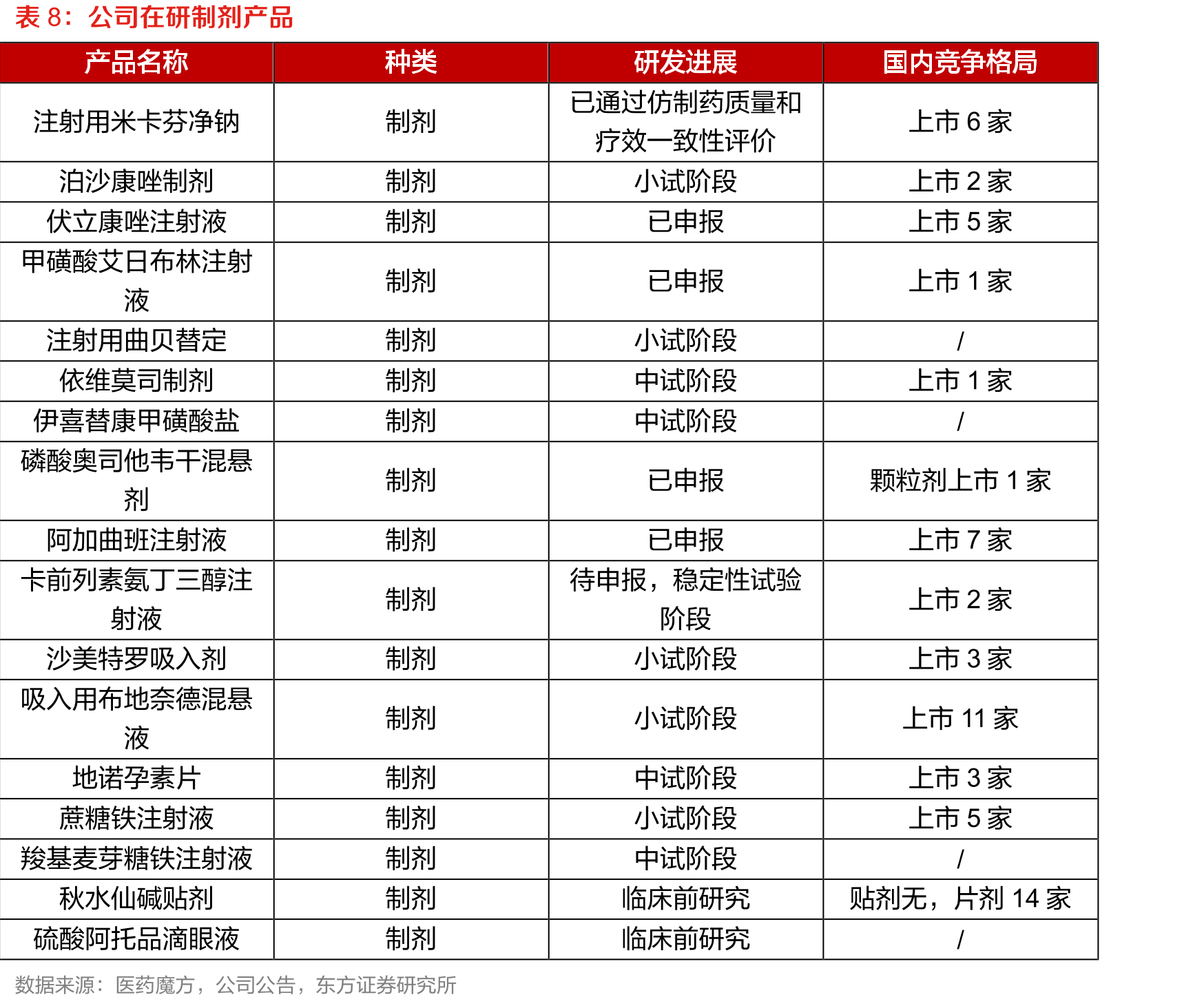 公司磺达肝癸钠市占率_第3页