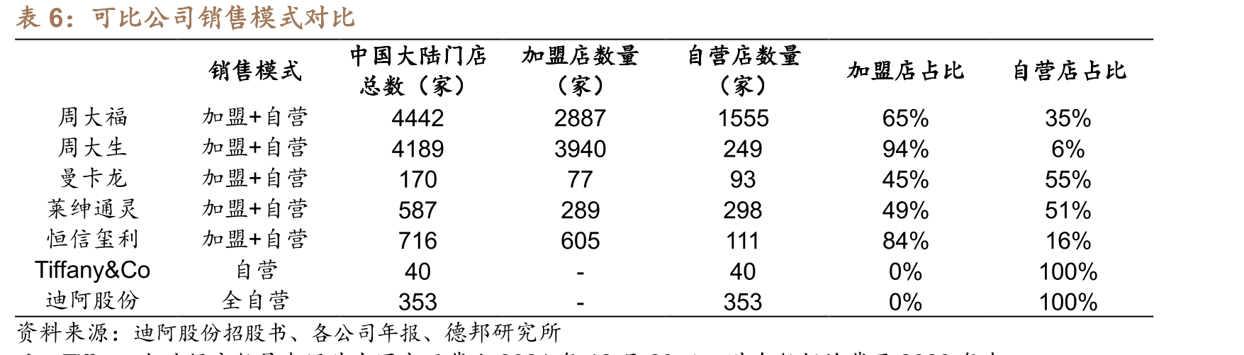 2020年周大福不同类型门店的零售店数占比_第4页