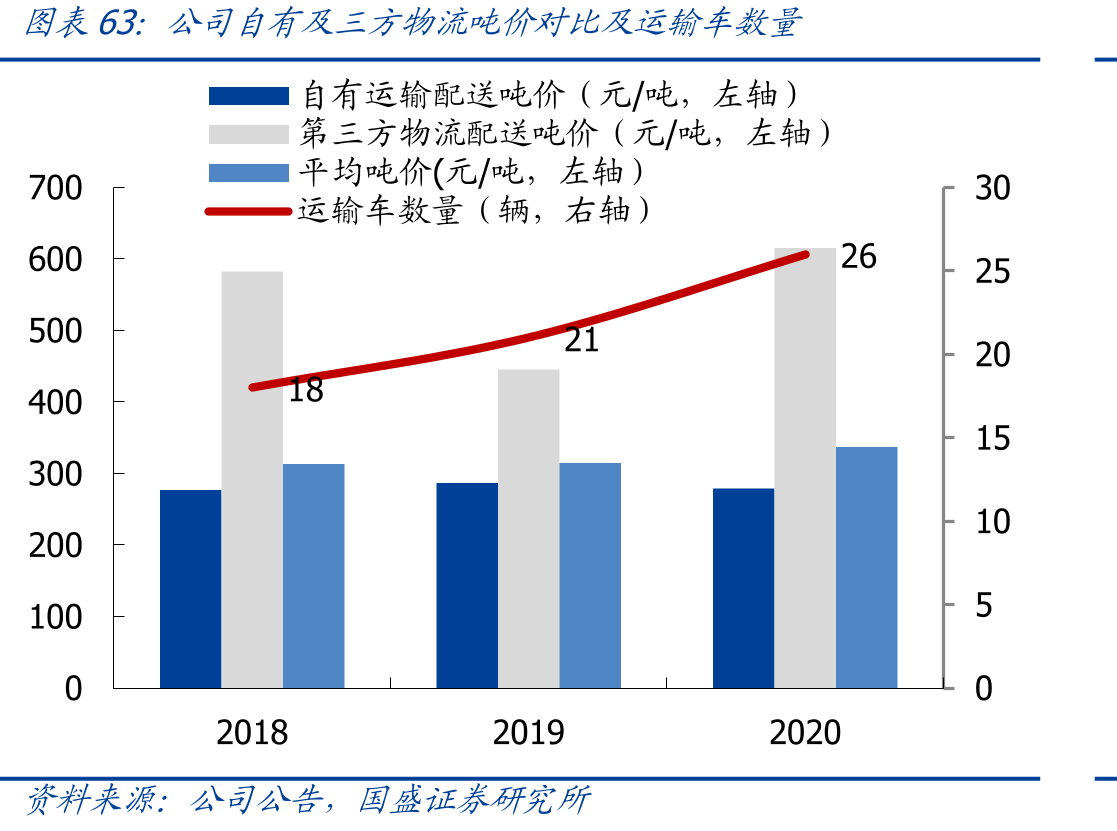 公司自有及三方物流吨价对比及运输车数量