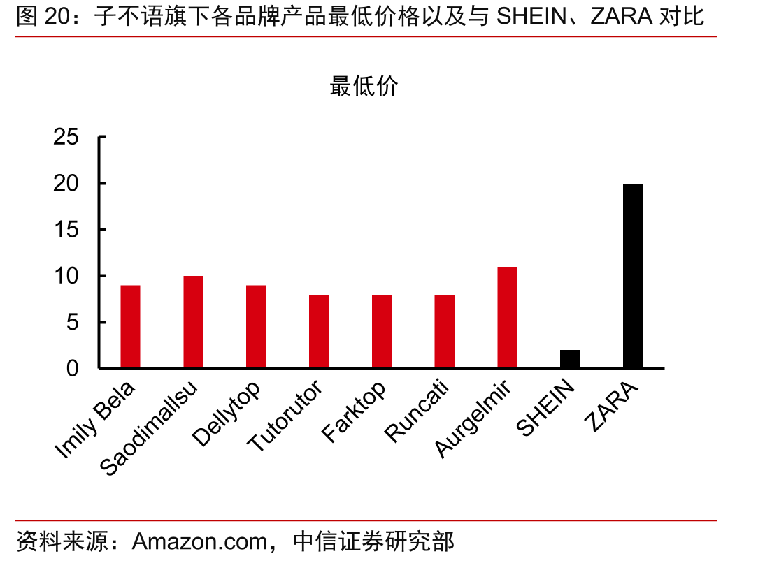 子不语旗下各品牌产品最低价格以及与SHEIN、ZARA对比