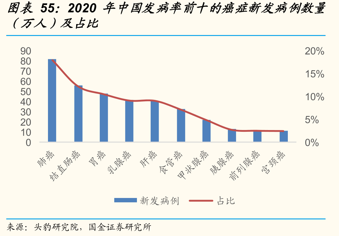 2020年中国发病率前十的癌症新发病例数量