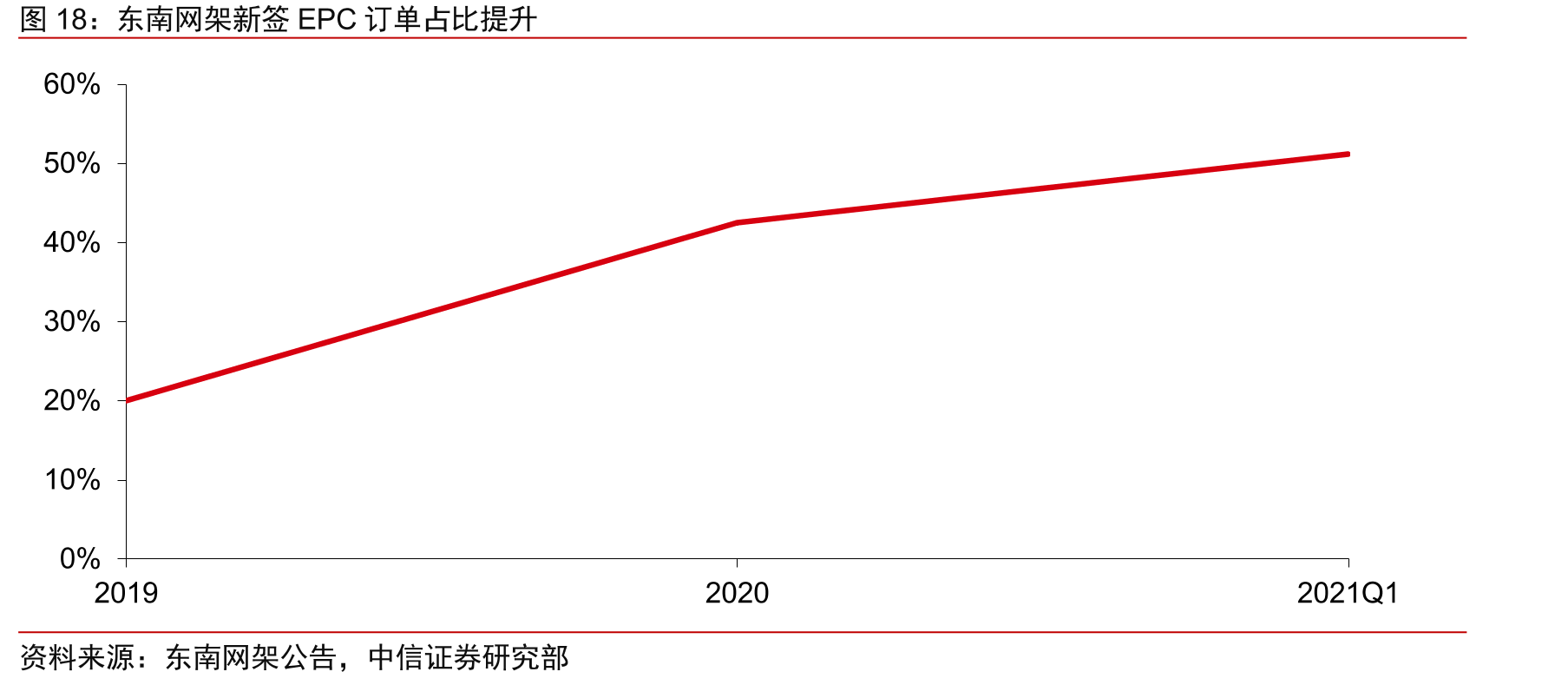 东南网架新签EPC订单占比提升