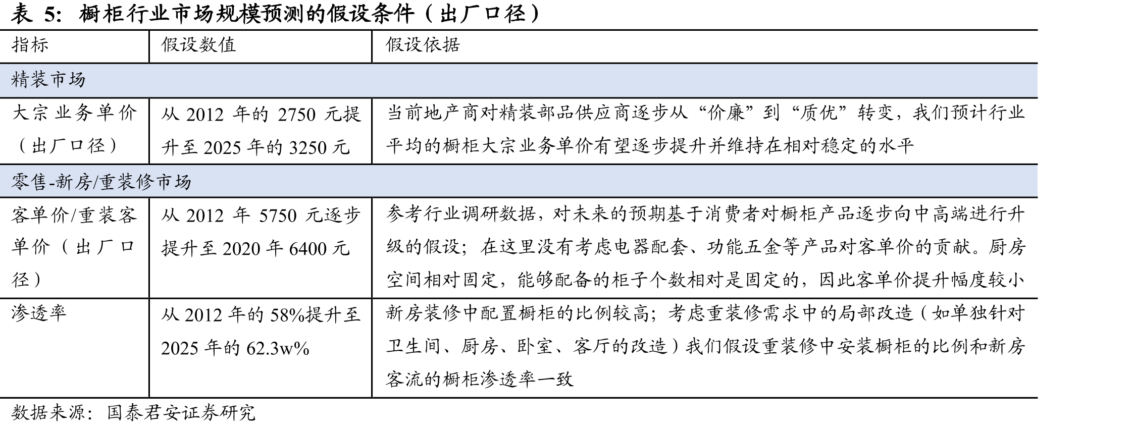 橱柜行业市场规模预测的假设条件（出厂口径）