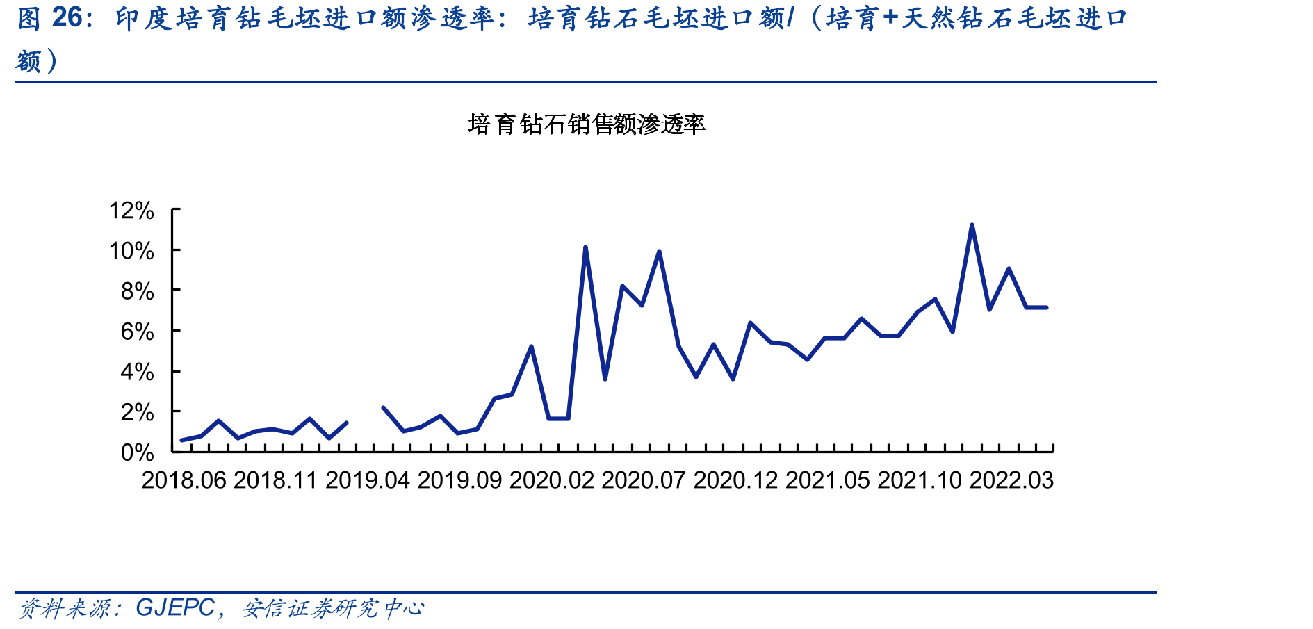 印度培育钻毛坯进口额渗透率：培育钻石毛坯进口额/（培育+天然钻石毛坯进口