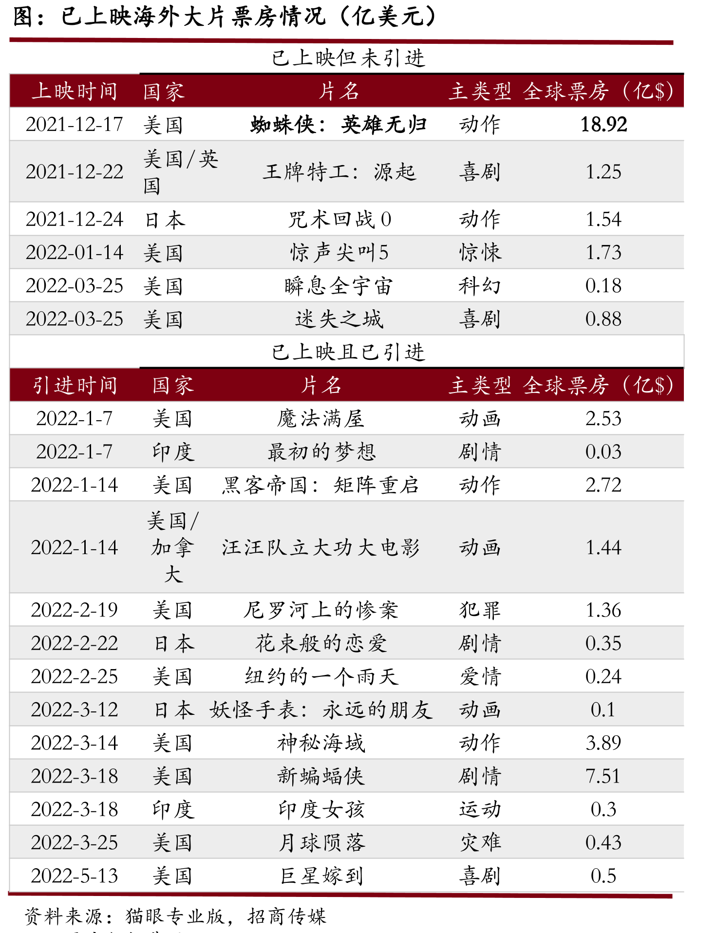 2017-2021年中国电影票房中国产和进口片占比_第4页