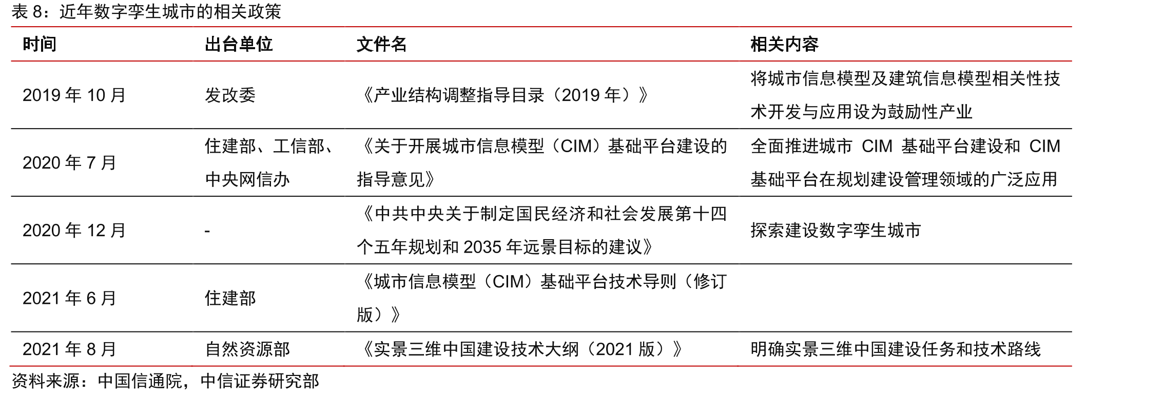 近年数字孪生城市的相关政策