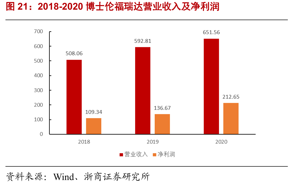2018-2020博士伦福瑞达营业收入及净利润