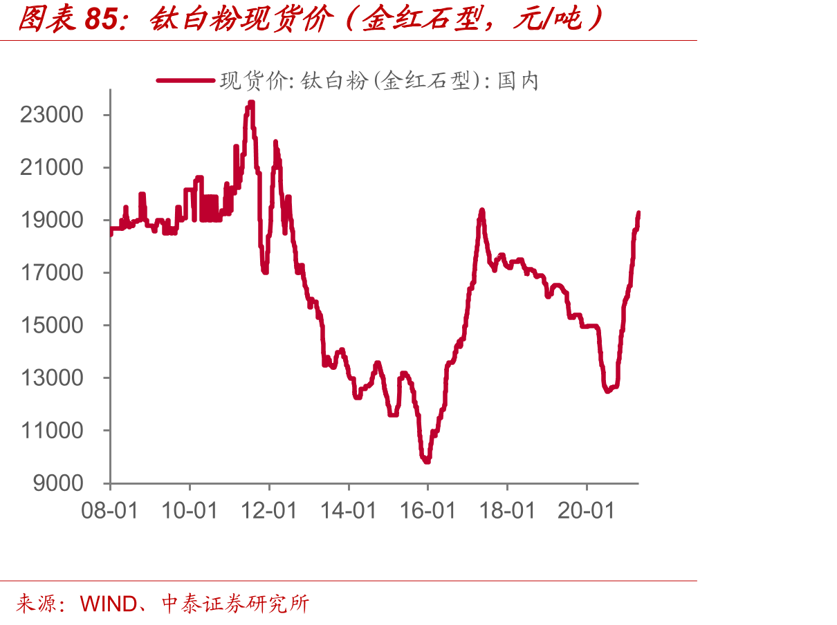 PPI当月同比：玻纤制造业_第4页