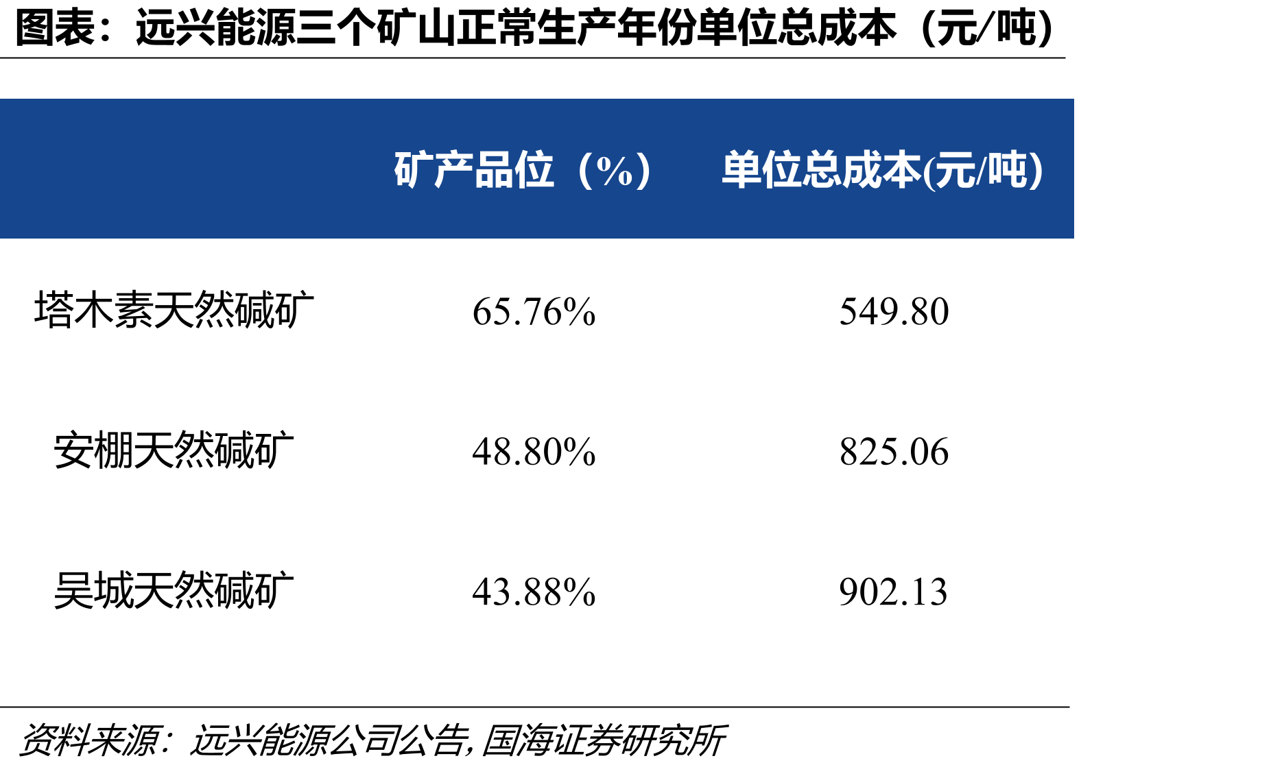 远兴能源三个矿山正常生产年份单位总成本（元/吨）
