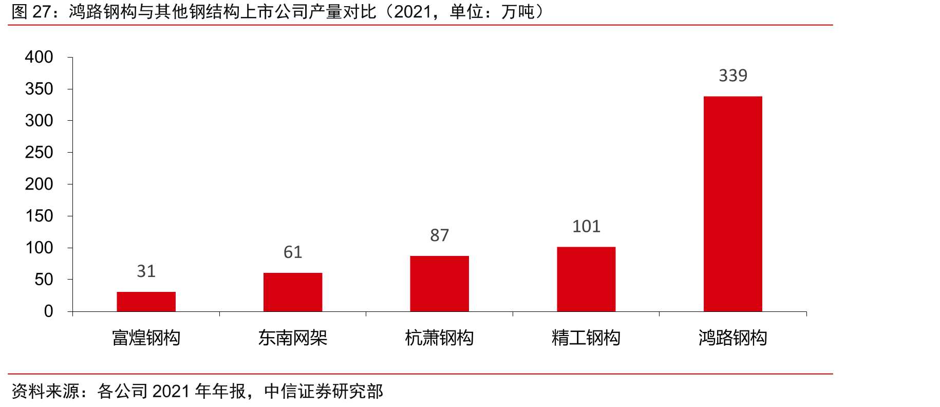 鸿路钢构与其他钢结构上市公司产量对比（2021，单位：万吨）