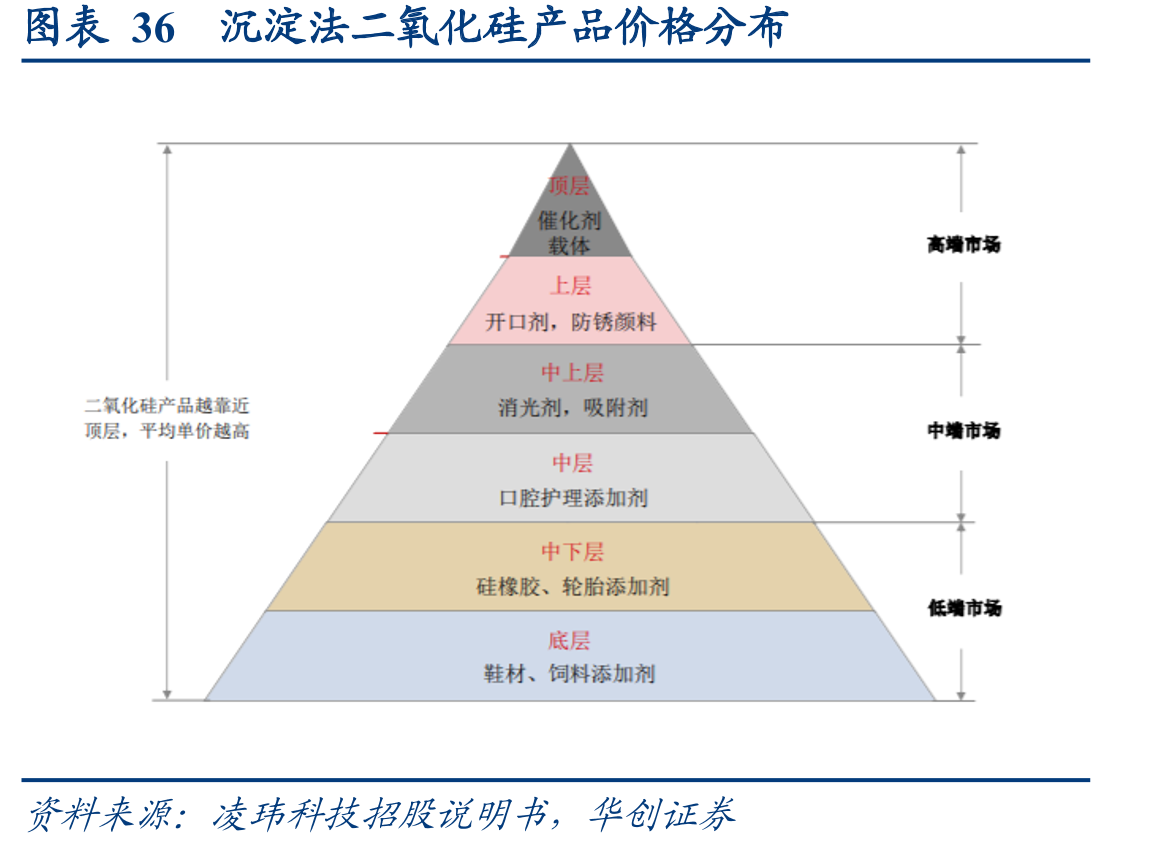 图表36沉淀法二氧化硅产品价格分布