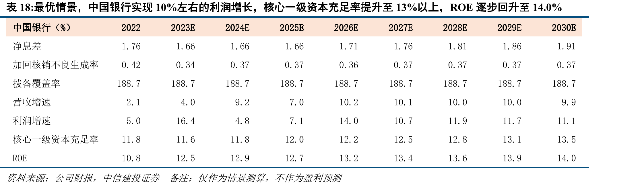 最优情景，中国银行实现10%左右的利润增长，核心一级资本充足率提升至13%以上，ROE逐步回升至14.0%