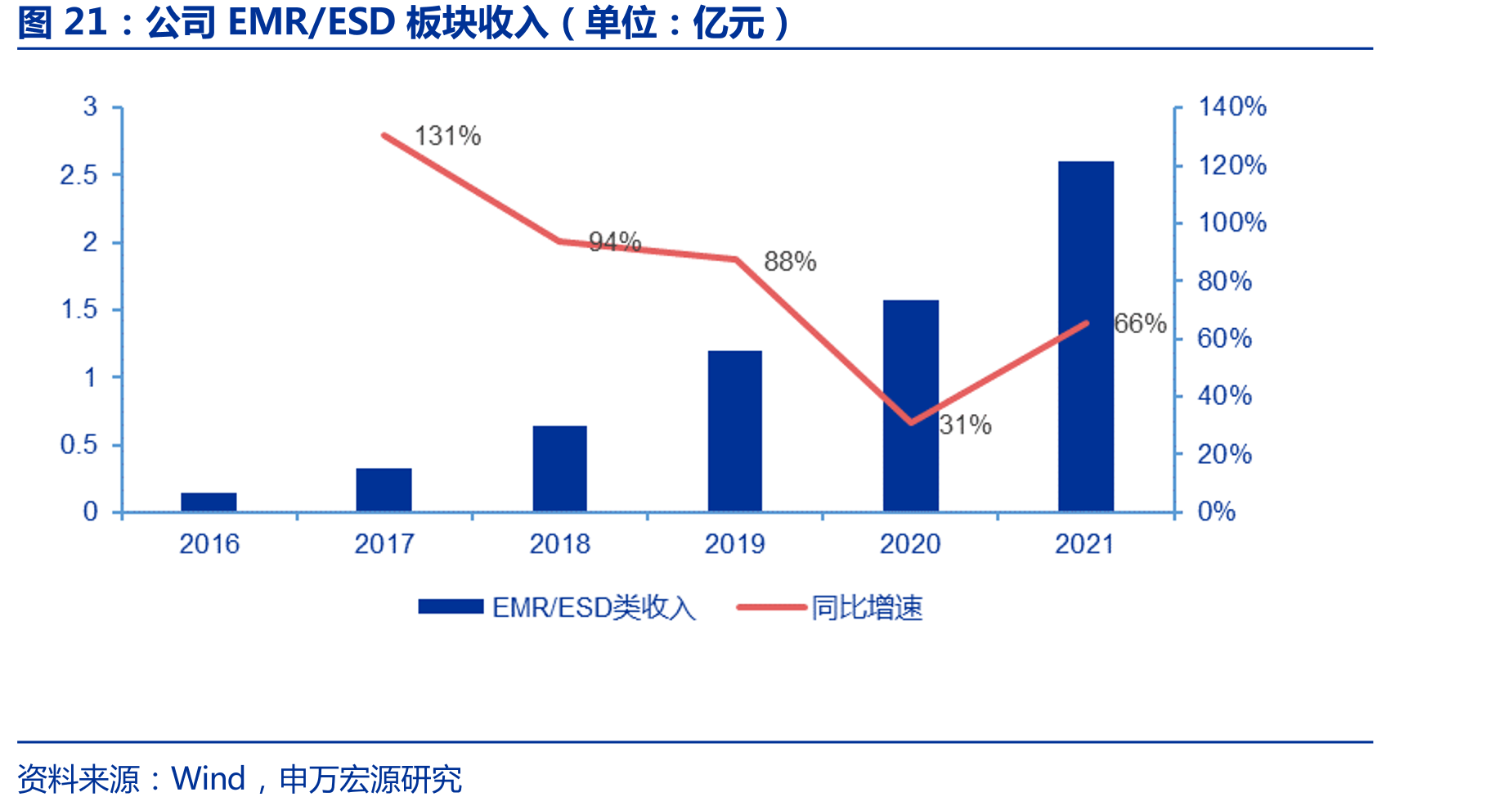 公司EMR/ESD板块收入（单位：亿元）