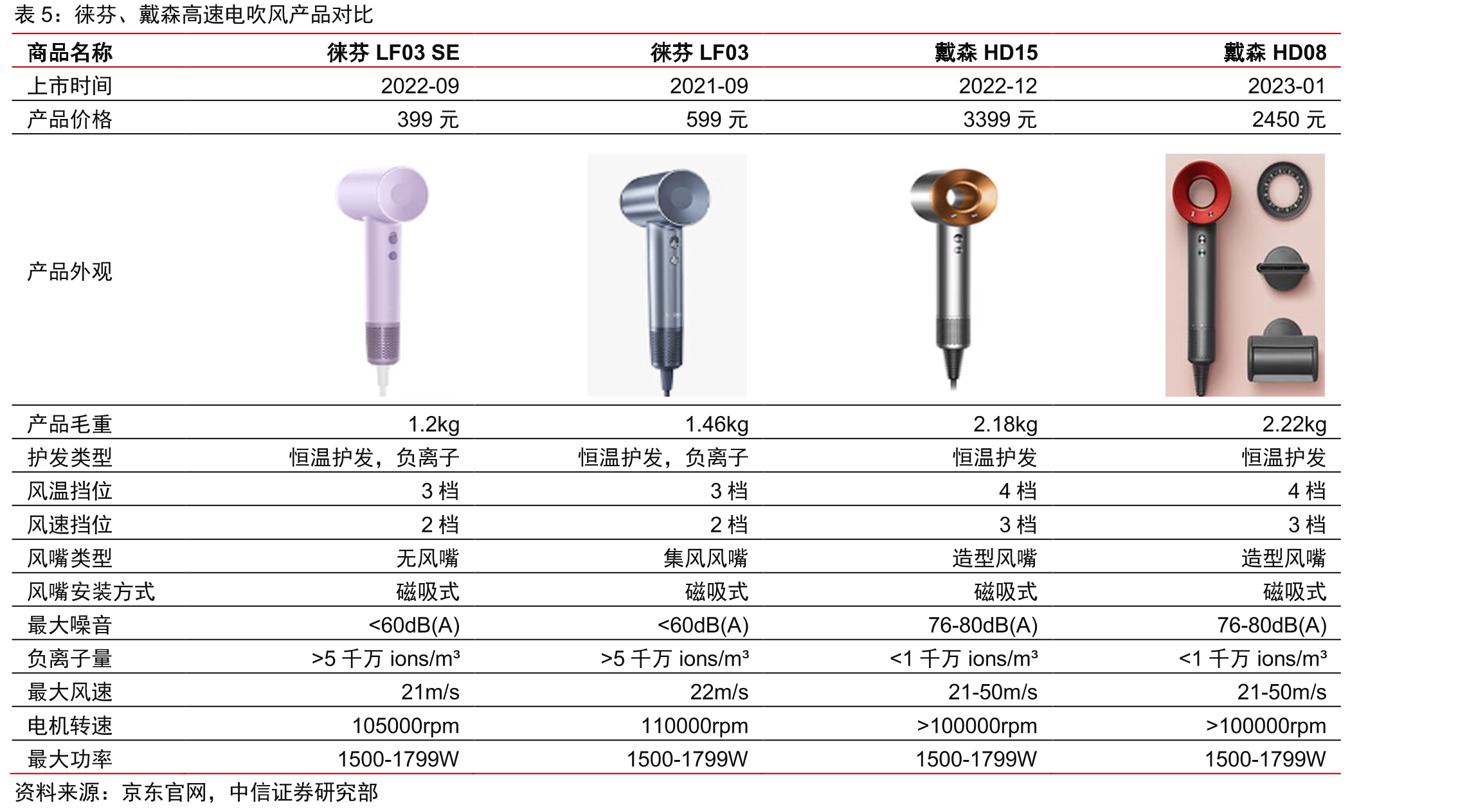 2015年-2022H1公司分业务收入占比_第5页