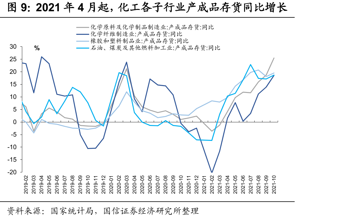 2021年4月起，化工各子行业产成品存货同比增长