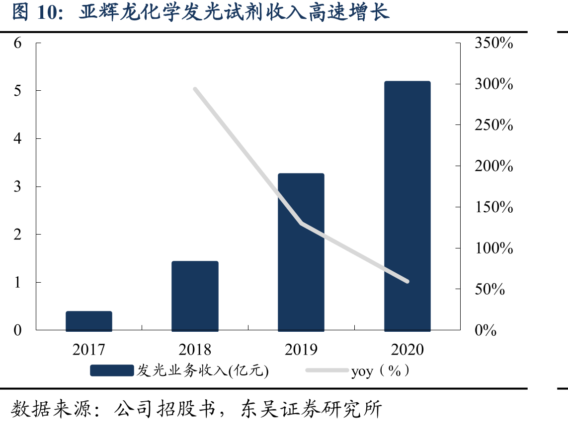 亚辉龙化学发光试剂收入高速增长
