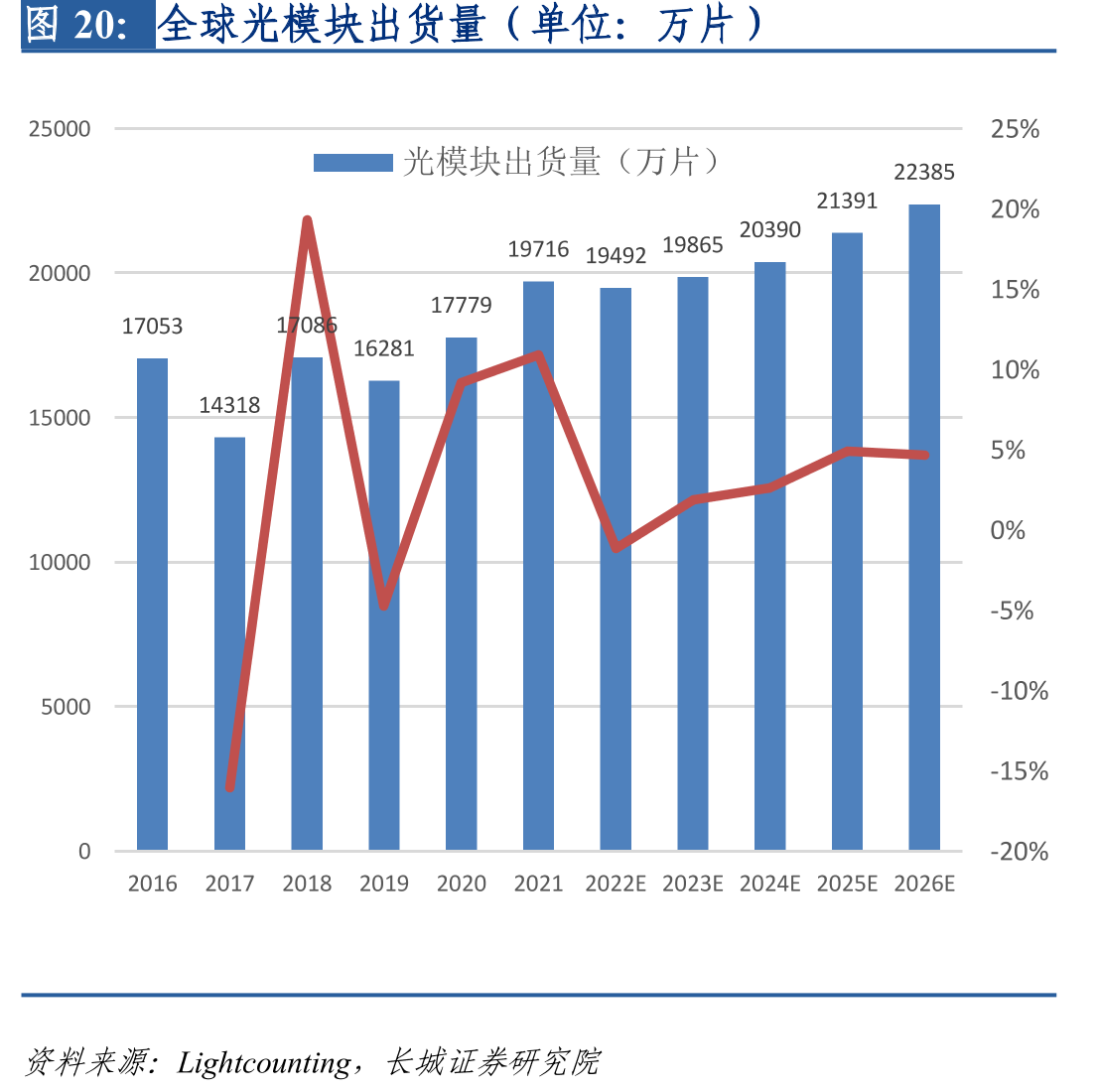 全球光模块出货量（单位：万片）