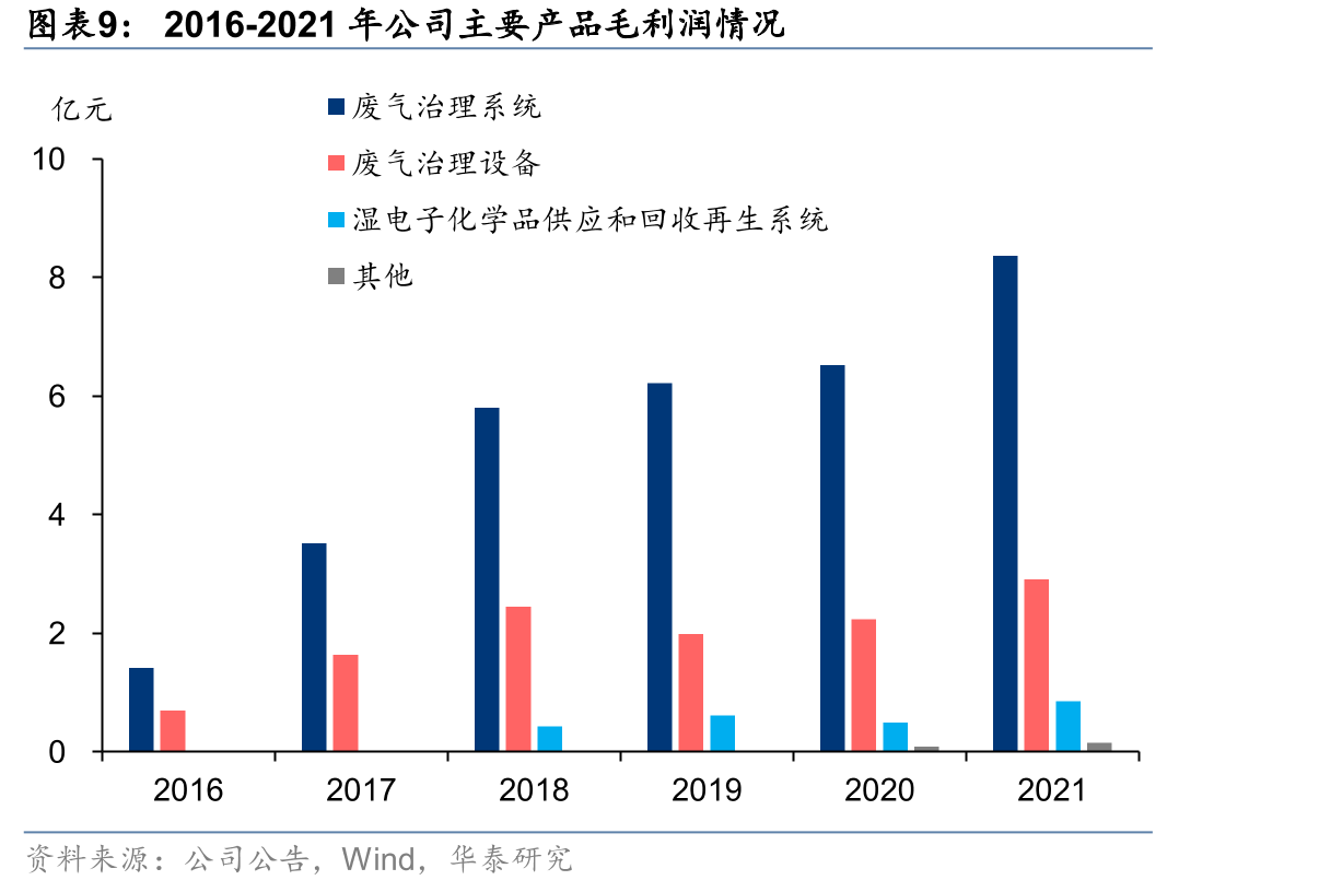 国际泛半导体废气治理供应商基本情况_第2页