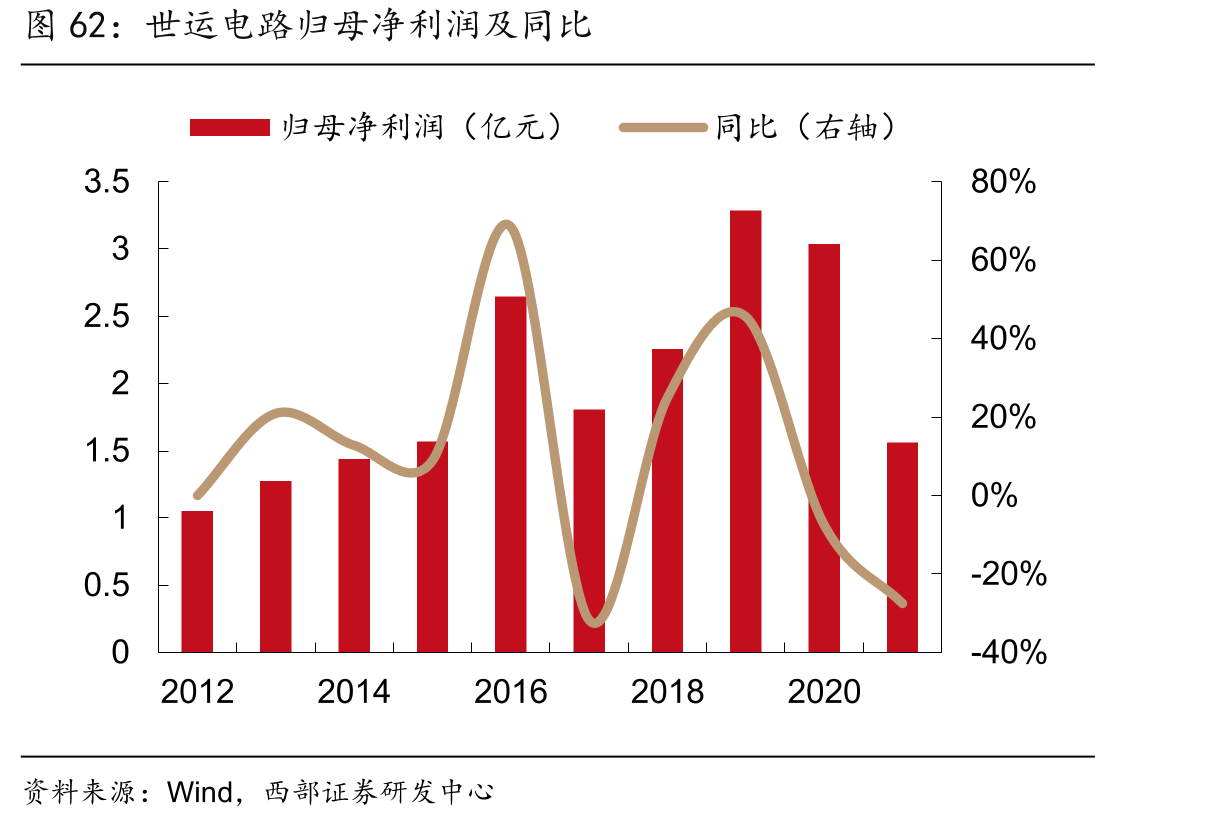 世运电路归母净利润及同比