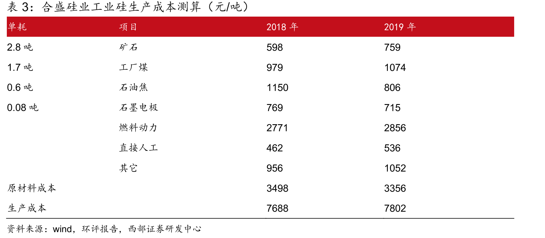 合盛硅业有机硅产能占比全国17%（万吨）_第3页