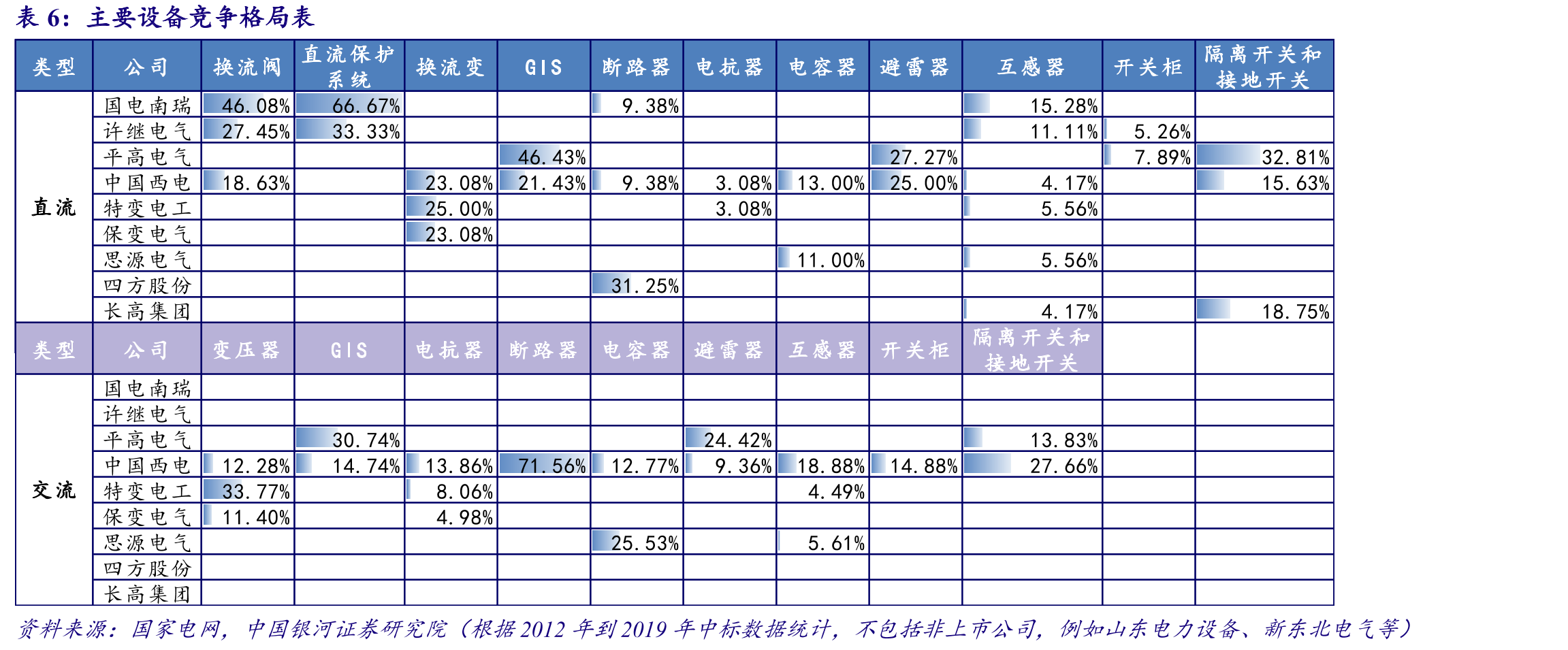 2020年我国交流特高压-交流变压器市场格局_第5页