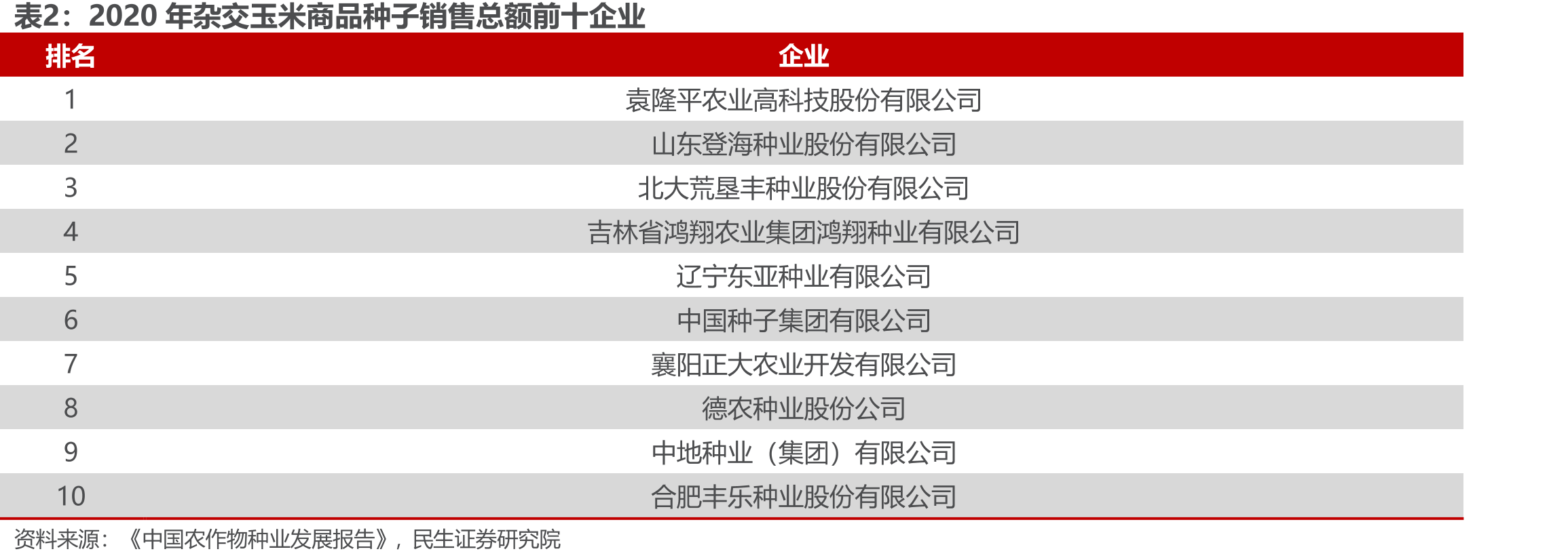 2020年杂交玉米商品种子销售总额前十企业