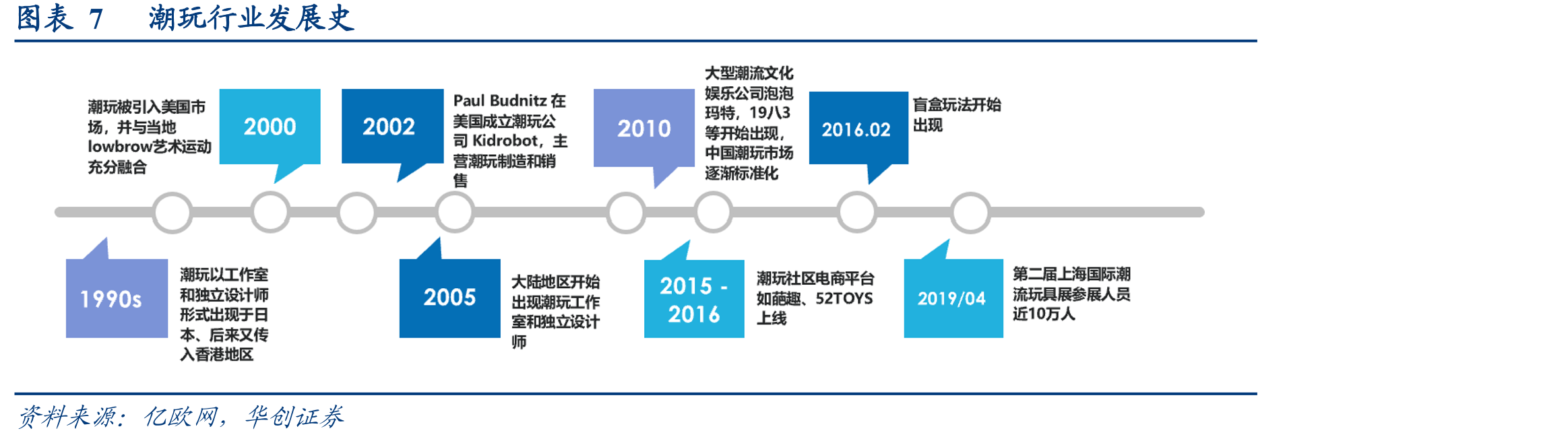 图表4中国潮流品牌及品类市场规模占比及近两年增速_第4页