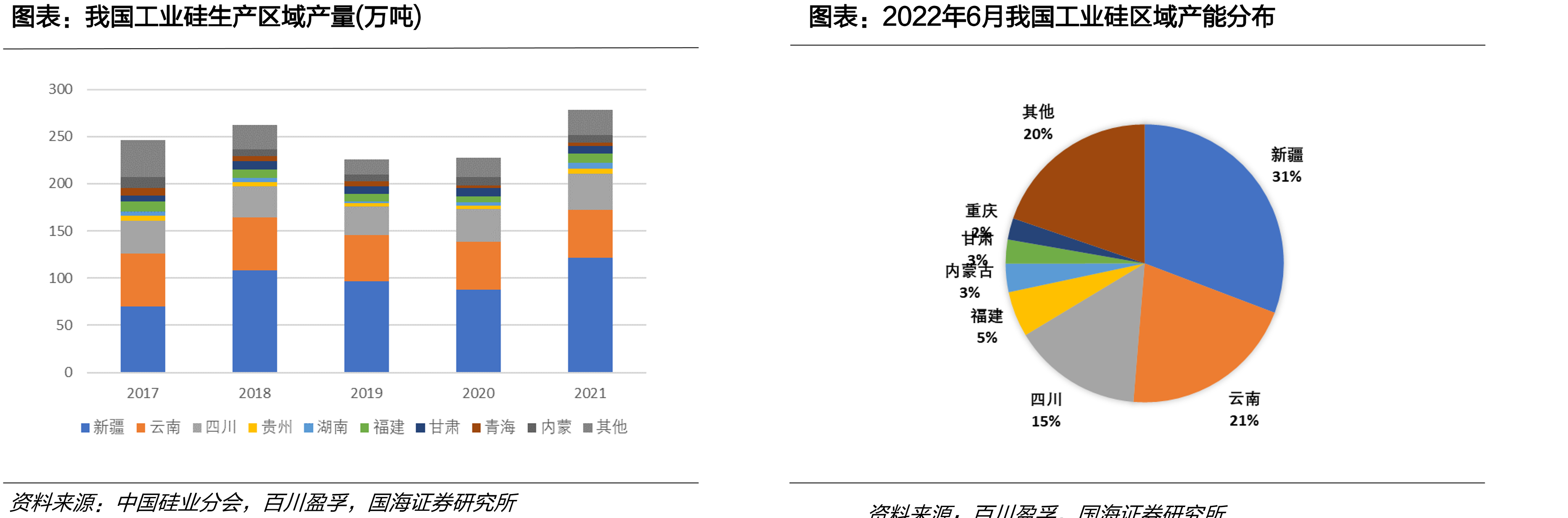 我国工业硅生产区域产量(万吨)