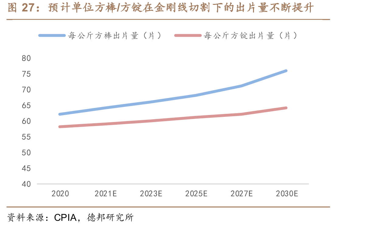 预计单位方棒/方锭在金刚线切割下的出片量不断提升