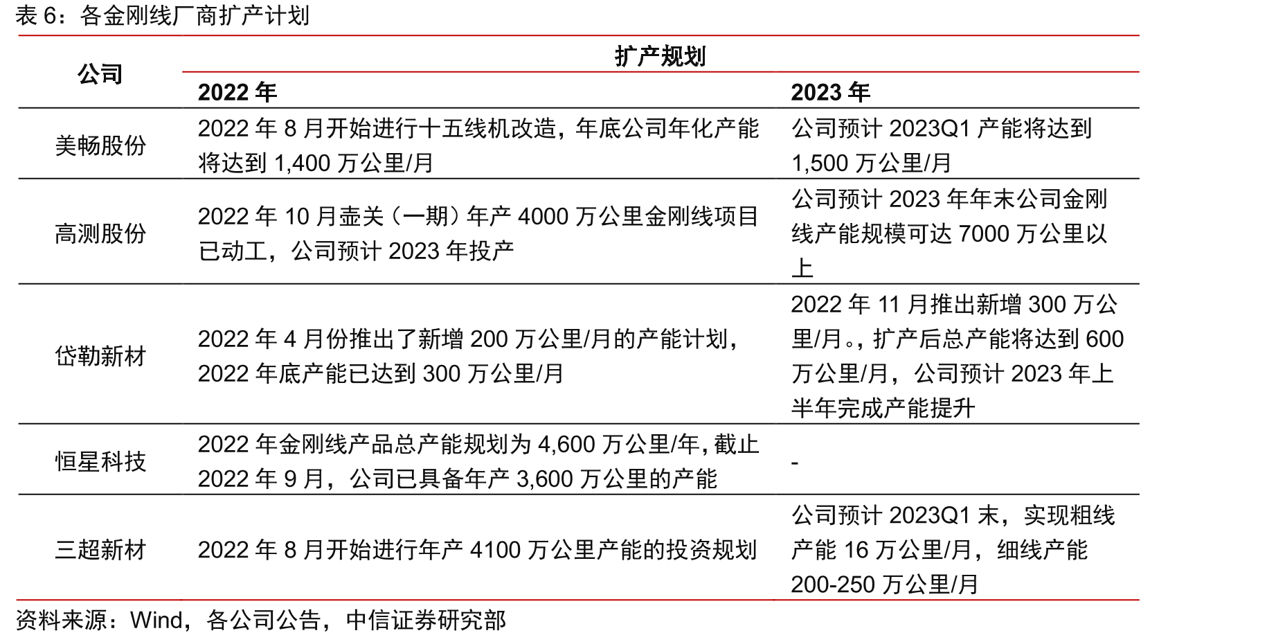 每公斤方棒/方锭在金刚线切割下的出片量变化趋势（片）_第4页