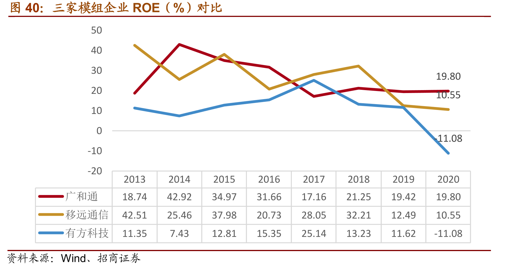 三家模组企业ROE（%）对比