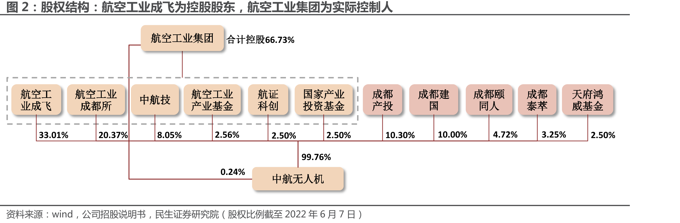 股权结构：航空工业成飞为控股股东，航空工业集团为实际控制人
