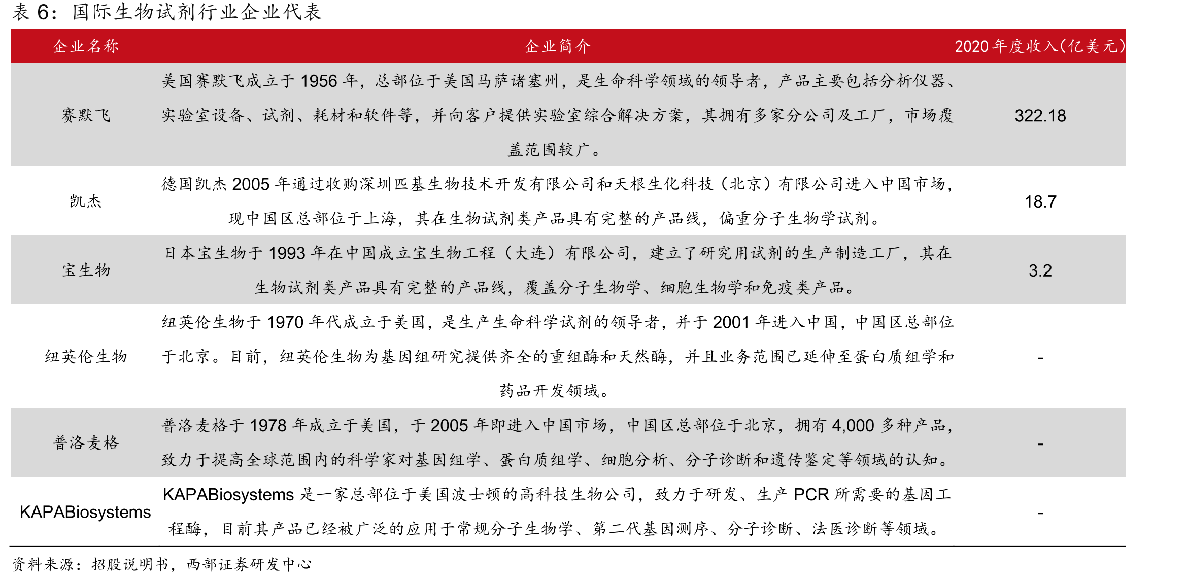 国际生物试剂行业企业代
