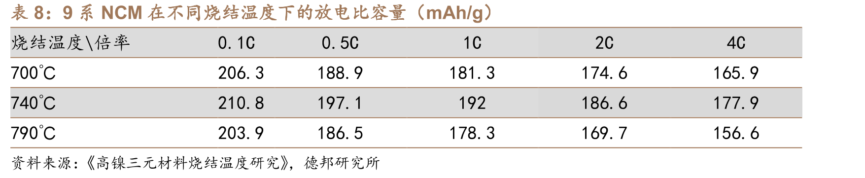 正极各公司累计发明专利申请数量（个）_第3页