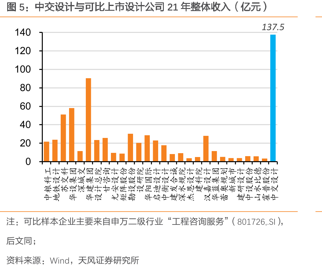 中交设计与可比上市设计公司21年整体收入（亿元）