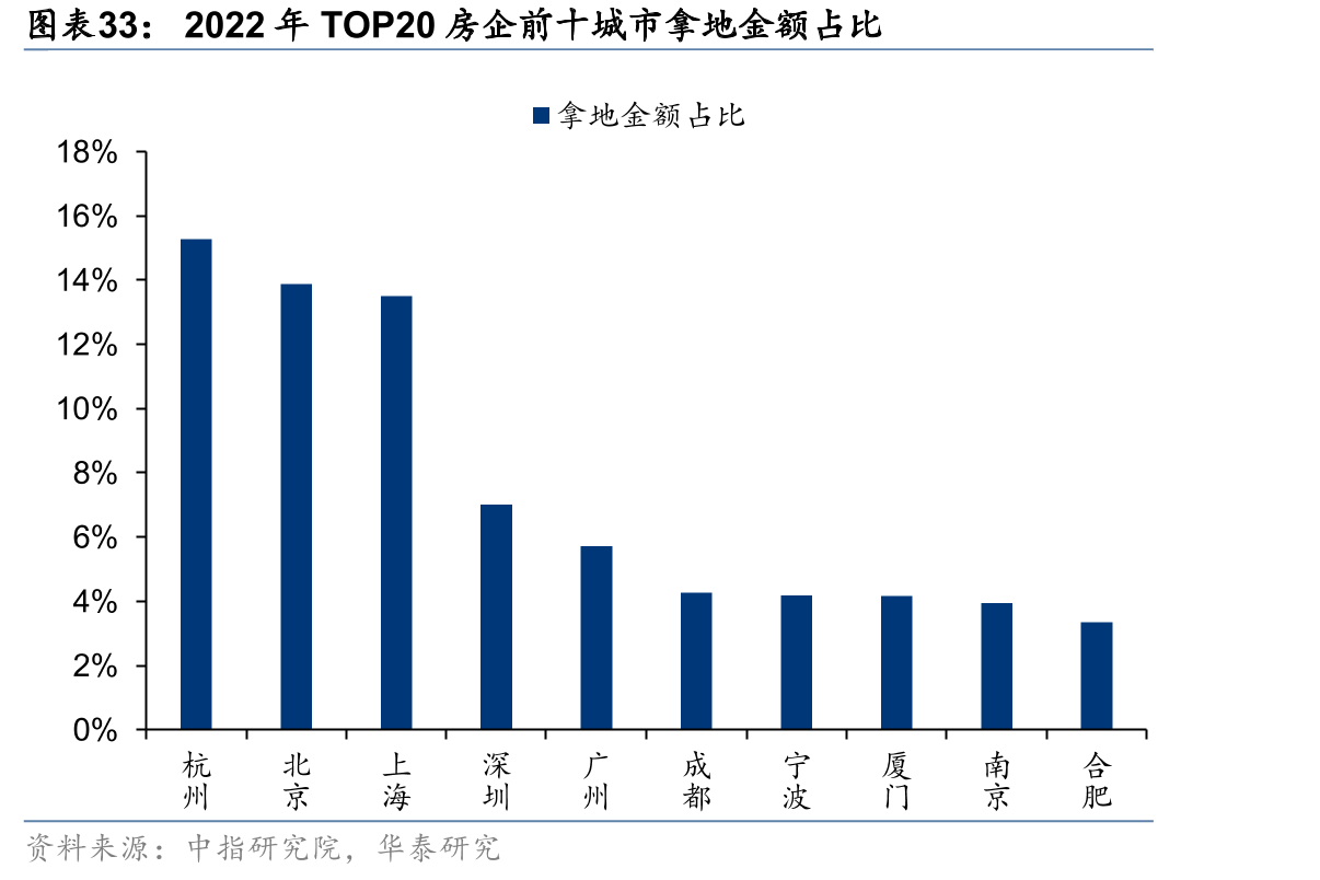 2022年TOP20房企前十城市拿地金额占比