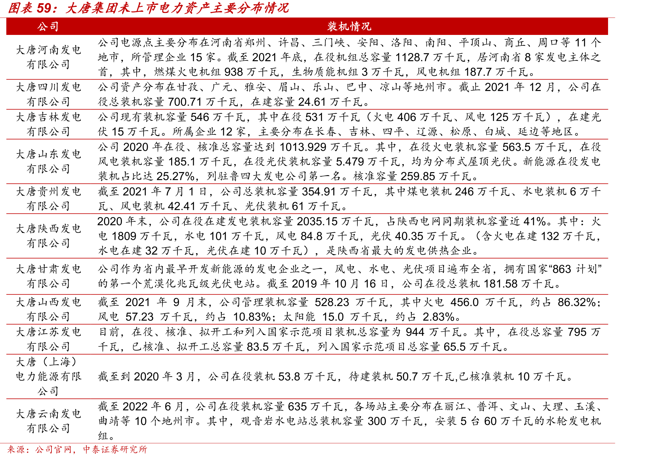 大唐集团未上市电力资产主要分布情况