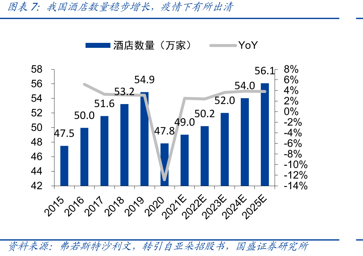 截至2019年，我国酒店连锁化率（客房数量计）显著较低_第4页