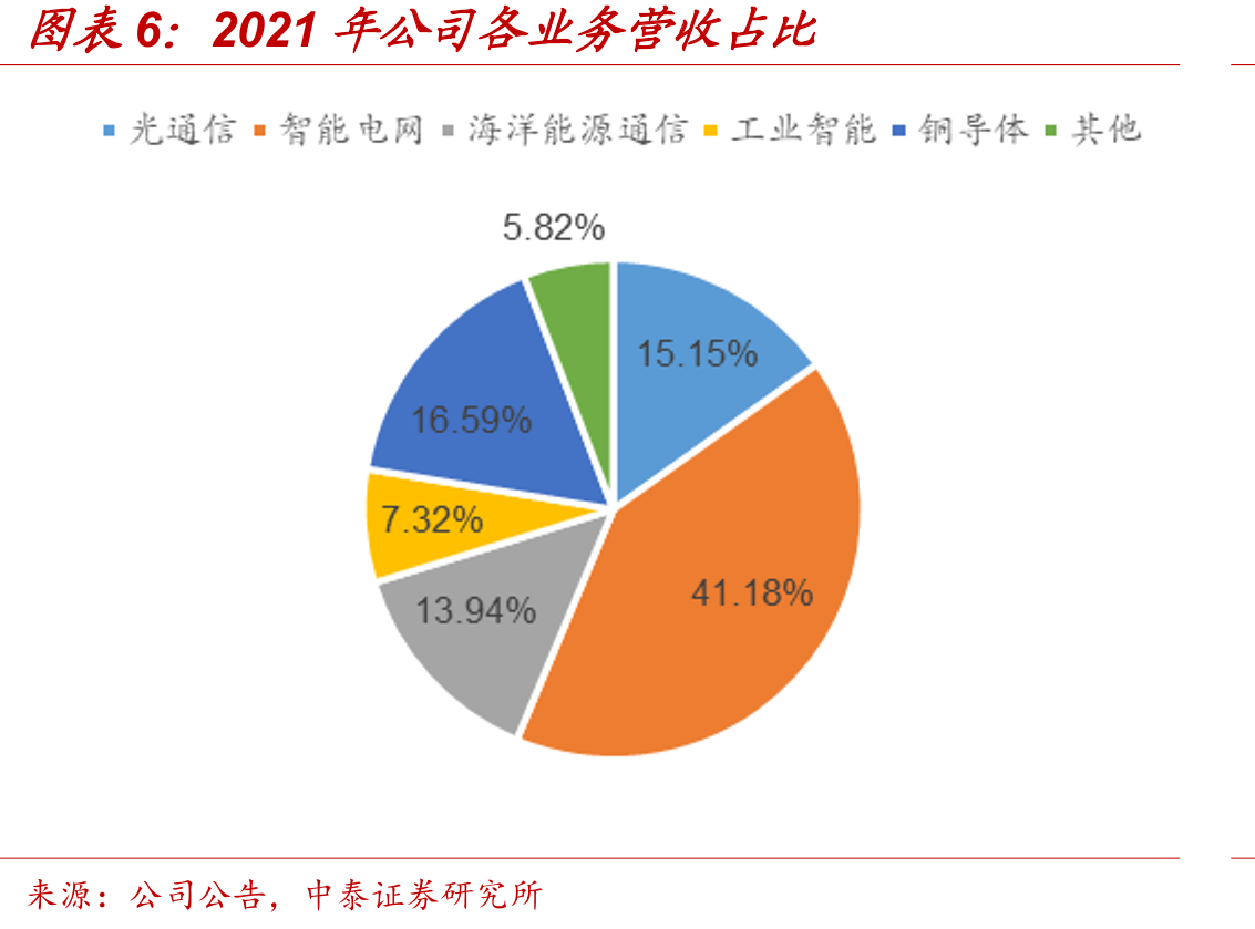 硅光模块市场空间_第5页