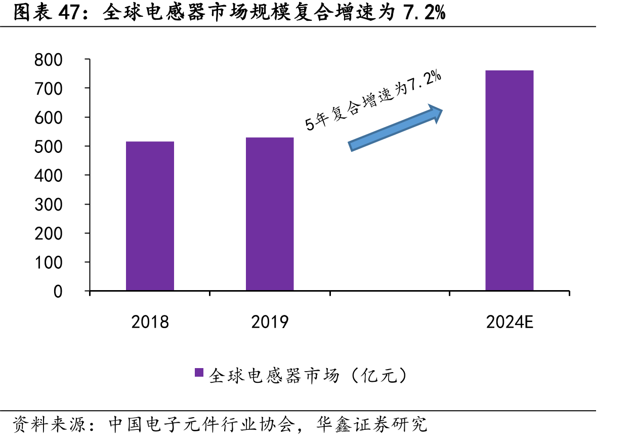 全球电感器市场规模复合增速为7.2%